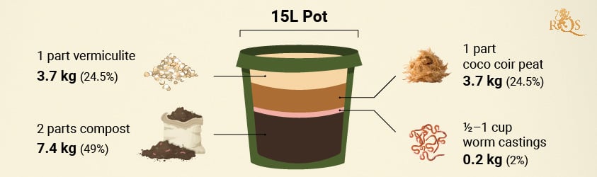 Basic Cannabis Soil Recipe Basic Cannabis Soil Recipe